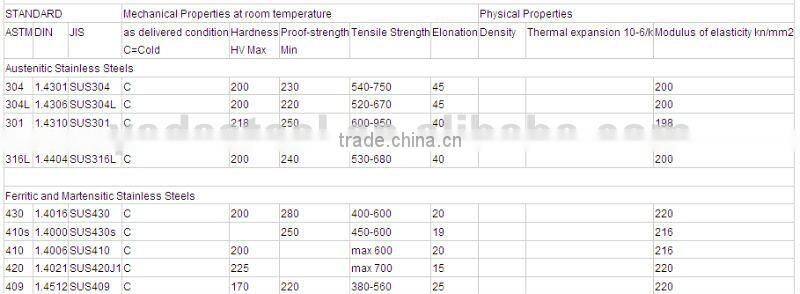 In stock stainless steel secondary coils and sheets