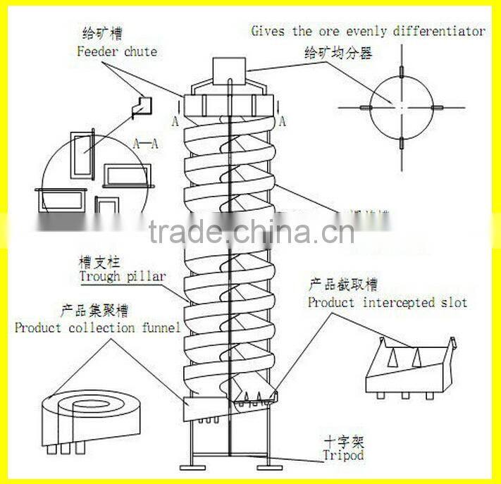 China high quality fiber glass scheelite Spiral Conveyor Chutes