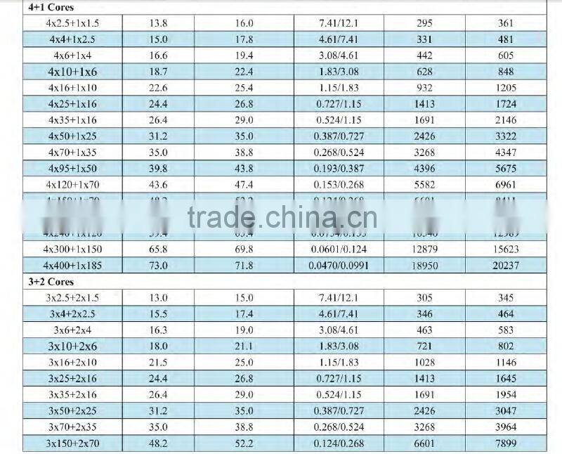 medium voltage pvc sheath pvc insulated 300mm single core cable