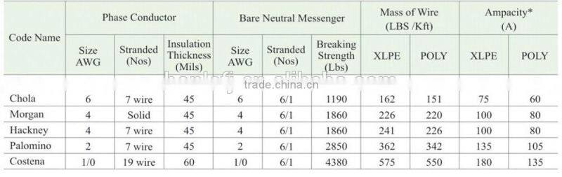 Overhead line ACSR Aluminum Electrical Cable