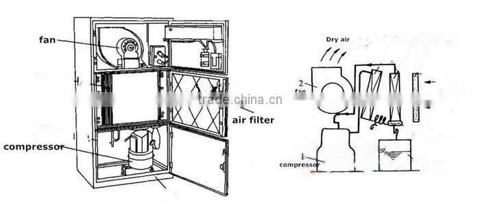 Electronic 360L/D Industrial Dehumidifier for Storeroom