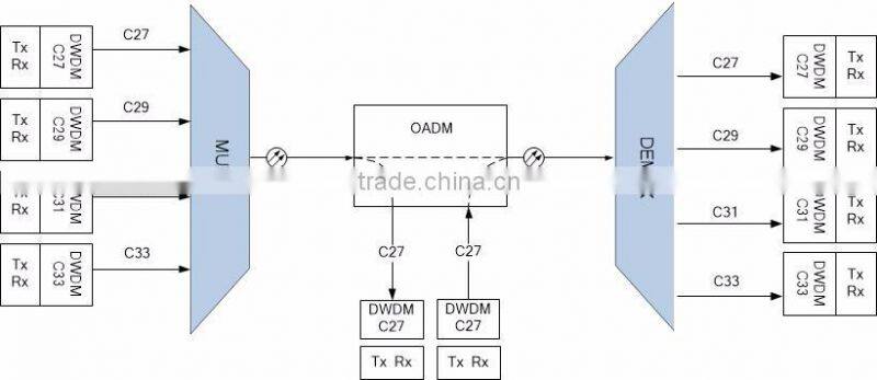 DWDM OADM Multiplexer 1-8 Channel
