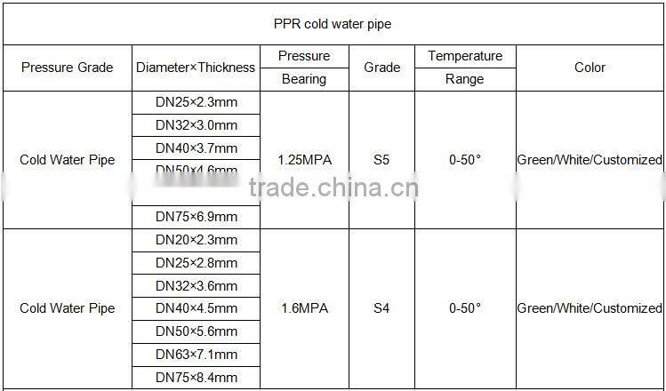 CE approved lowest price factory supply ppr pipe