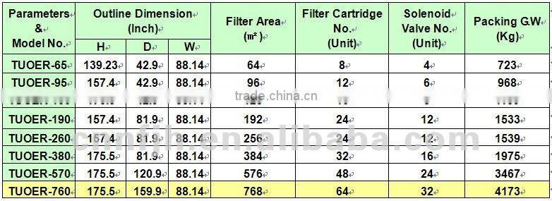 TUOER-760 Module Combined Cartridge Wood Dust Collect Machine