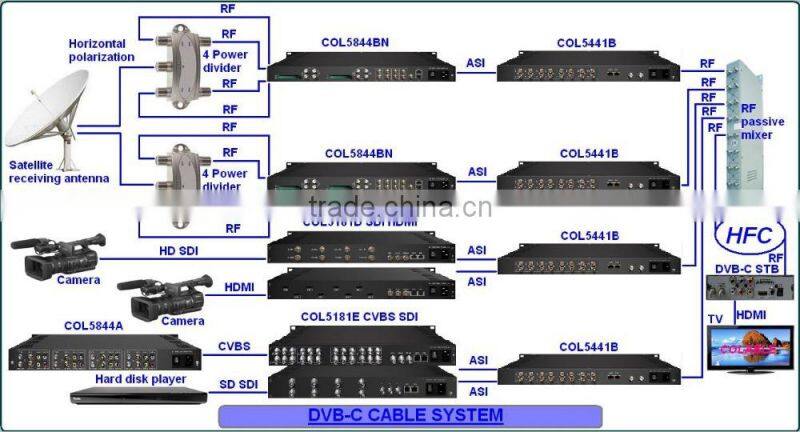 COL5881A Digital headend professional receiver - FTA receiver decoder (DVB-C/S/S2/T optional) ,ip out