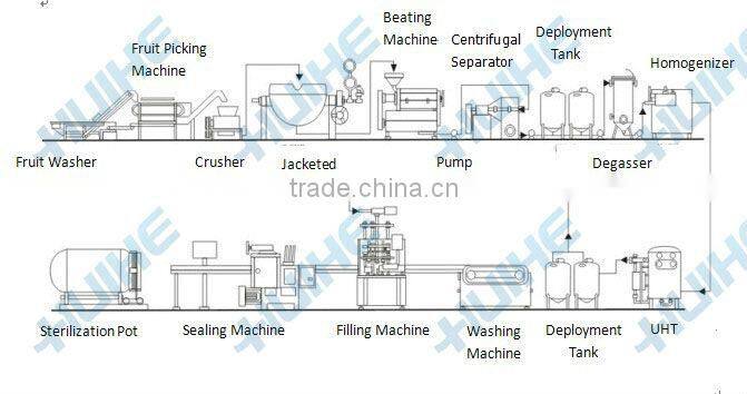 milk,yogurt and cheese processing line