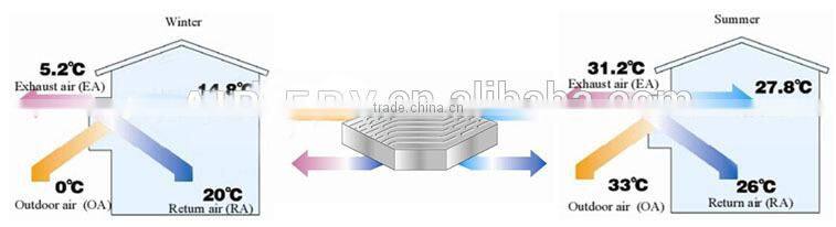 OEM energy recovery heat exchanger equipment