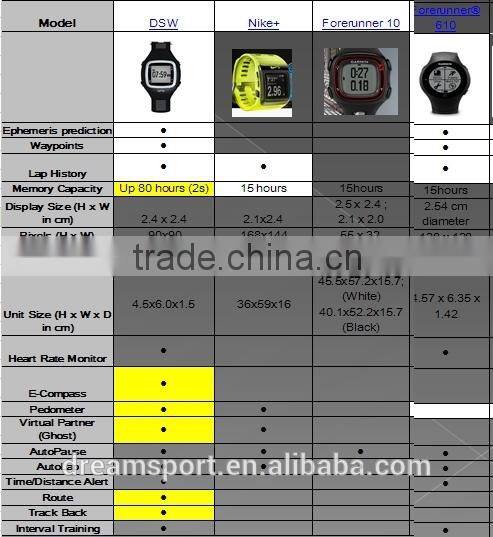 dream sport wholesale price gps watch ,gps sport watch similar Garmin, watch outfoor