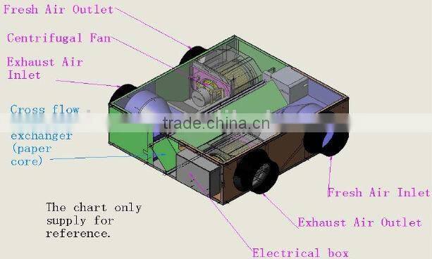 Heat exchanger bypass fresh air ventilator