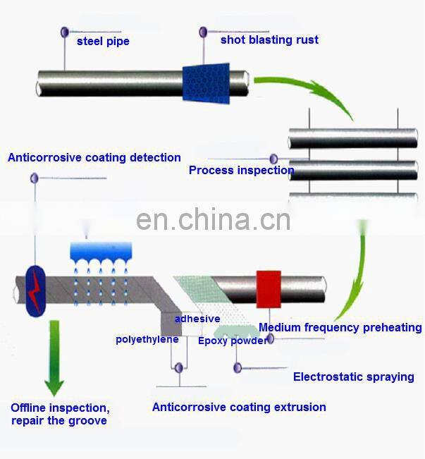 API 5l ssaw with 3pe coated anti-corrosion 22 inch carbon steel pipe price