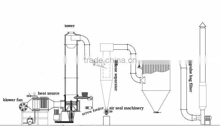 Production Line For Aureomycin