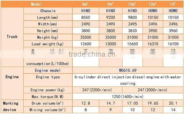 Factory offered strong performance 12m3 ready mix concrete truck for sale