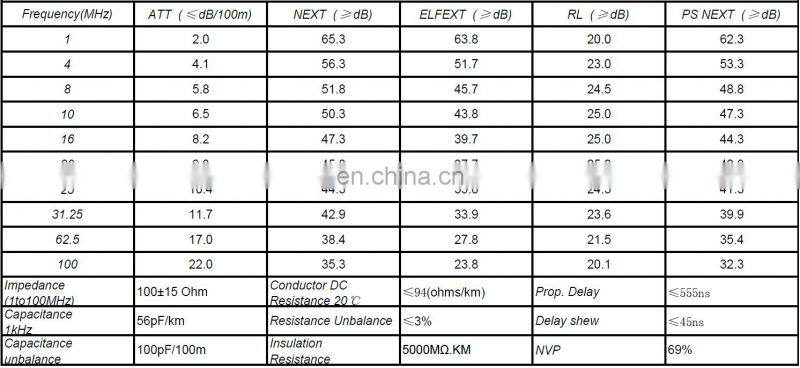 UTP CAT5E CAT6 CAT6A CAT7 LAN Cables
