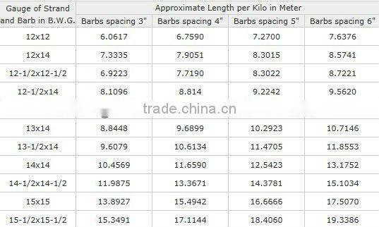 Concertina Razor barbed wire