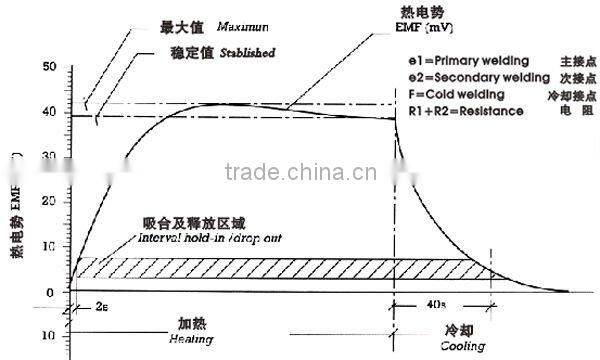 CSA approved CK-TC016 Thermocouple