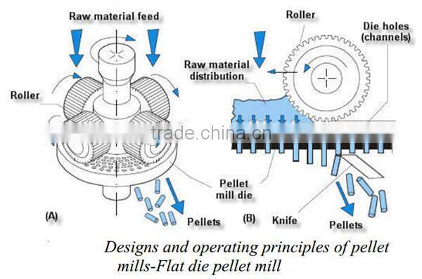 prime quality flat die feed pellet mill for sale