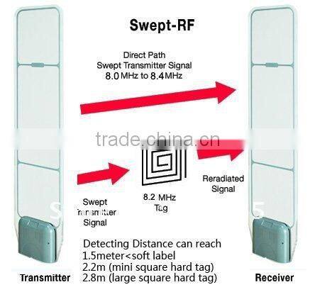 EAS RF anti-theft transmitter receier antennas