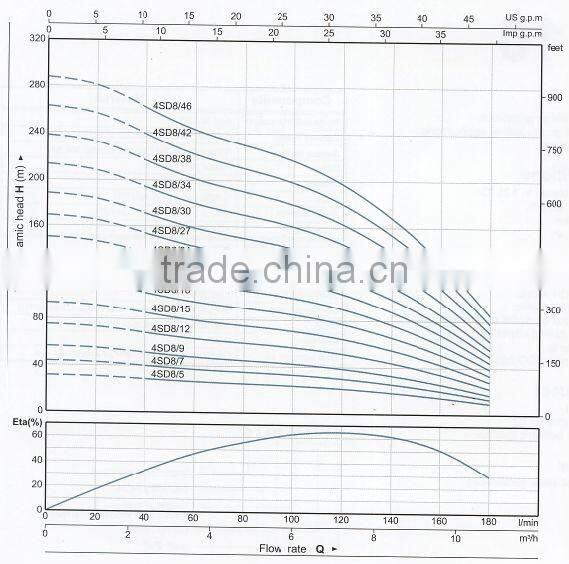 CE certified electric centrifugal submersible water pumps 4SD 8