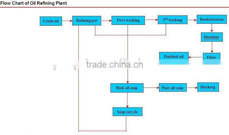 edible soybean oil refinery plant.edible oil refinery plant,cooking cooking oil refinery plant