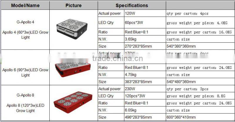 China Shenzhen Manufacturer High Quality 100W 200W 300W 500W 1000W 2000W 120W LED Plant Grow Light Factory