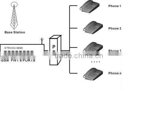 Etross-8888 8 ports 64 sims GSM FWT wiith reversal polarity