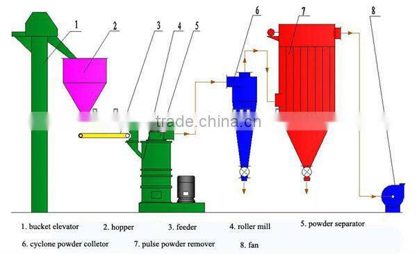 Vertical Roller Grinding Mill in Mining Machinery For Sale!!!
