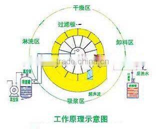 China Supplier waste water ceramic filter , waste water ceramic filter for sale