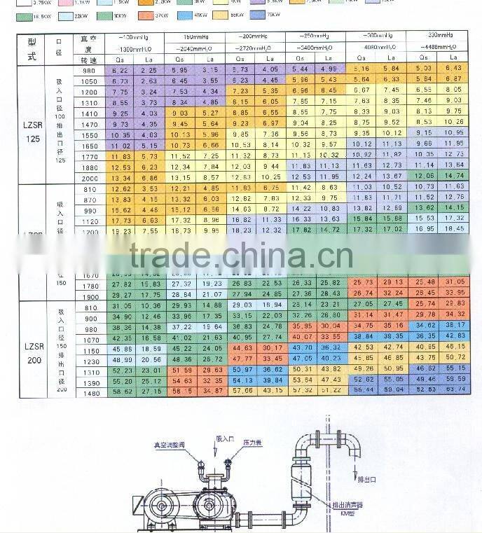 sewage treatment roots blower /roots pump/air blower/vacuum pump/water treatment