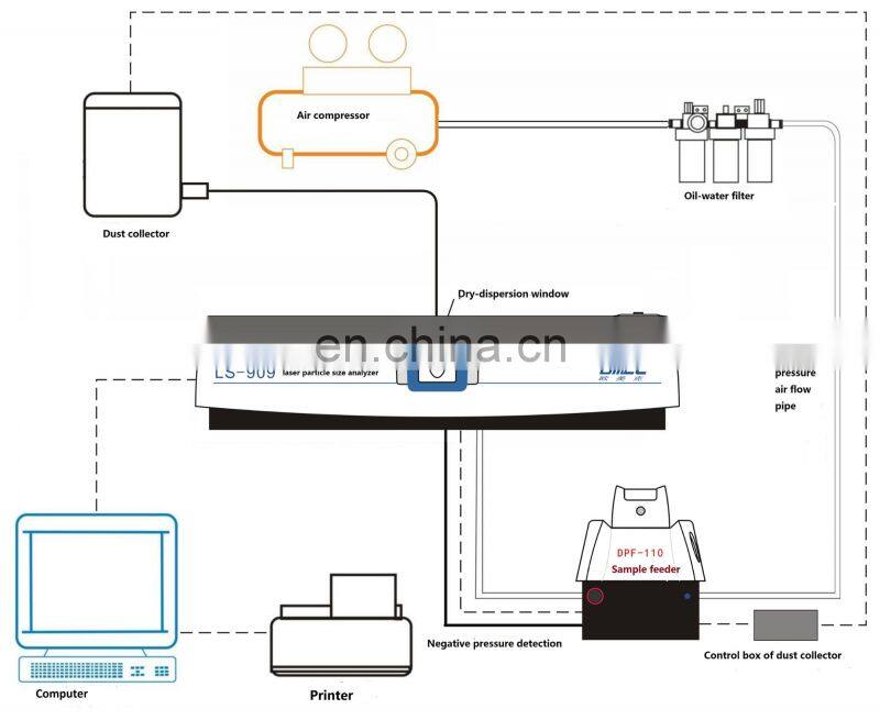High Repeatability Mie scattering laser particle size analyzer