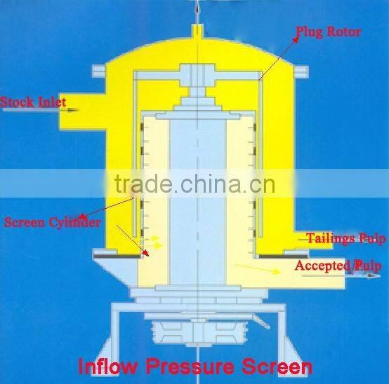 Good quality paper processing screen/ pressure screen