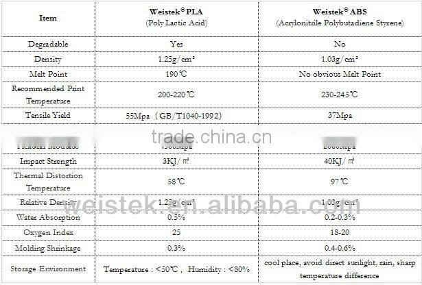 2015 newest and good quality 3D printer abs filament and 3D printer pc filament