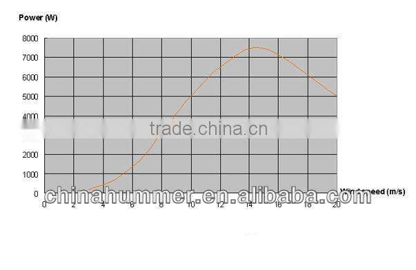 domestic 5KW wind mill 5000W wind power generator wind turbine for home