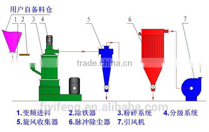 ACM-30 ultrafine crushing