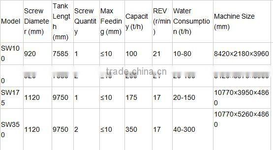 Mobile alluvial gold mining washing plant/portable washing machine for sale