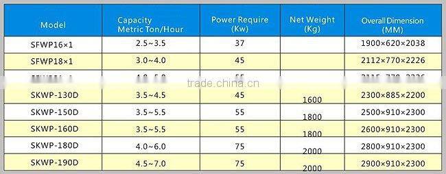 SFWP & SKWP Series Single Polishing Roller Mist (Water) Polisher