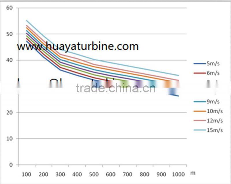 China SWT Manufacture: 5kw wind turbine generator with 5m/6m FRB blades rotor, 10m/s rated wind speed