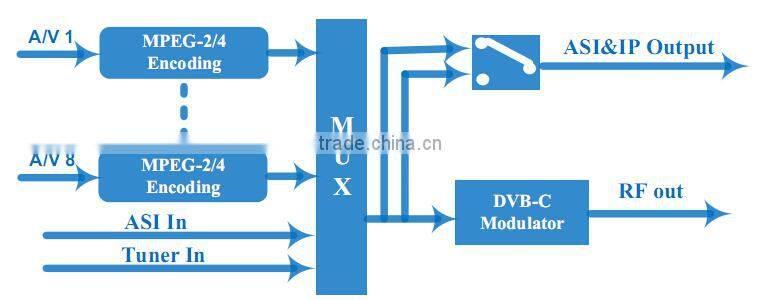 8 CVBS To DVB-C Modulator