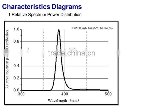 High current/ 365nm Solution (4W/cm2 at 365nm)Chip on board 100w 365 uv led