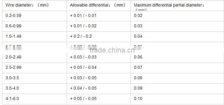 304 stainless steel wire/ss wire/310 stainless steel wire steel price in saudi arabia