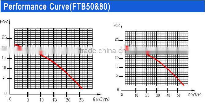Chemical Pump(2 Inches) with Aluminum for industry of Liquid transfer,Chemical Dosing Pump For Sale