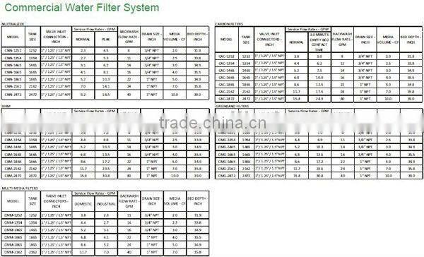 Canature Multiple Tanks System; Commercial water softener system,frp tank