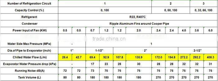 Hot high quality industrial water cooling chiller