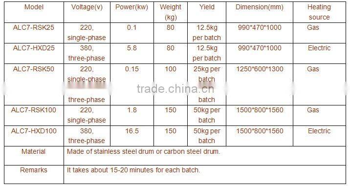 Hot sale in Australia, Tanzania small coffee roaster