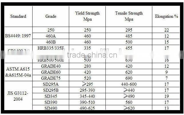 deform steel bar dimensions b500c/bs4449 gr460/ astm a615 gr60 /hrb40 500