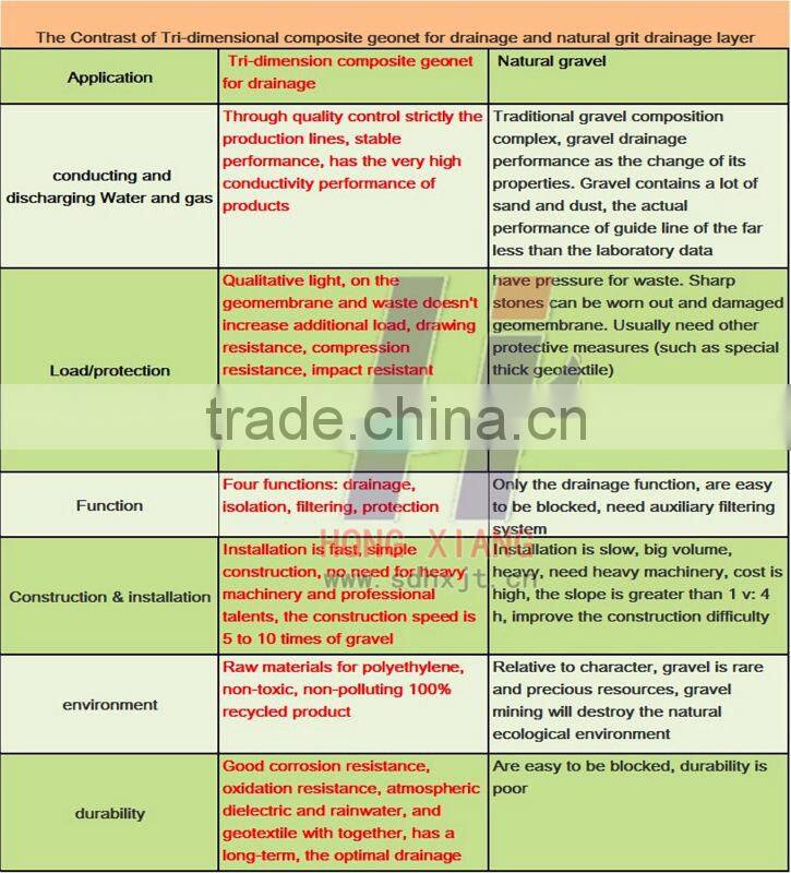 Tri-dimension composite geonet for drainage