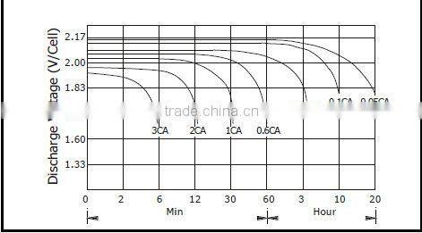 Nice Price 12V150Ah Battery For Telecom/ups System