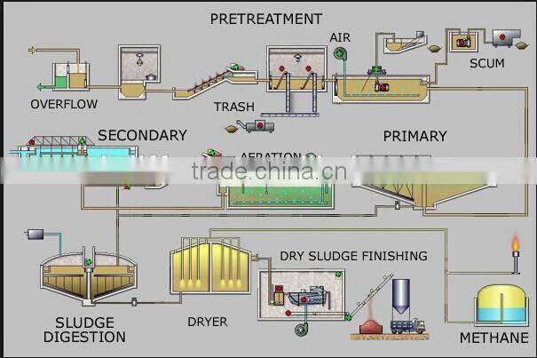 Biowatertech WWTP water treatment system