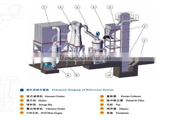 Hot sales environment friendly micronizer jet mill for sell price