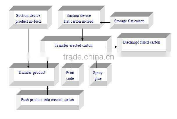 hotel soap into cartons packing machine