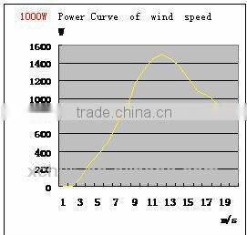 1000W wind fan generator for home with prices